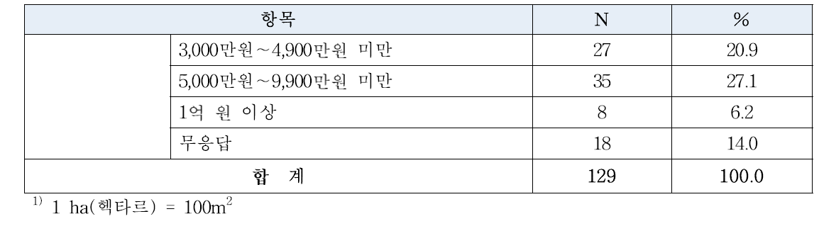 가공센터 이용자의 일반적 특성