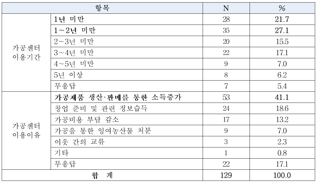 가공센터 이용기간 및 이용이유