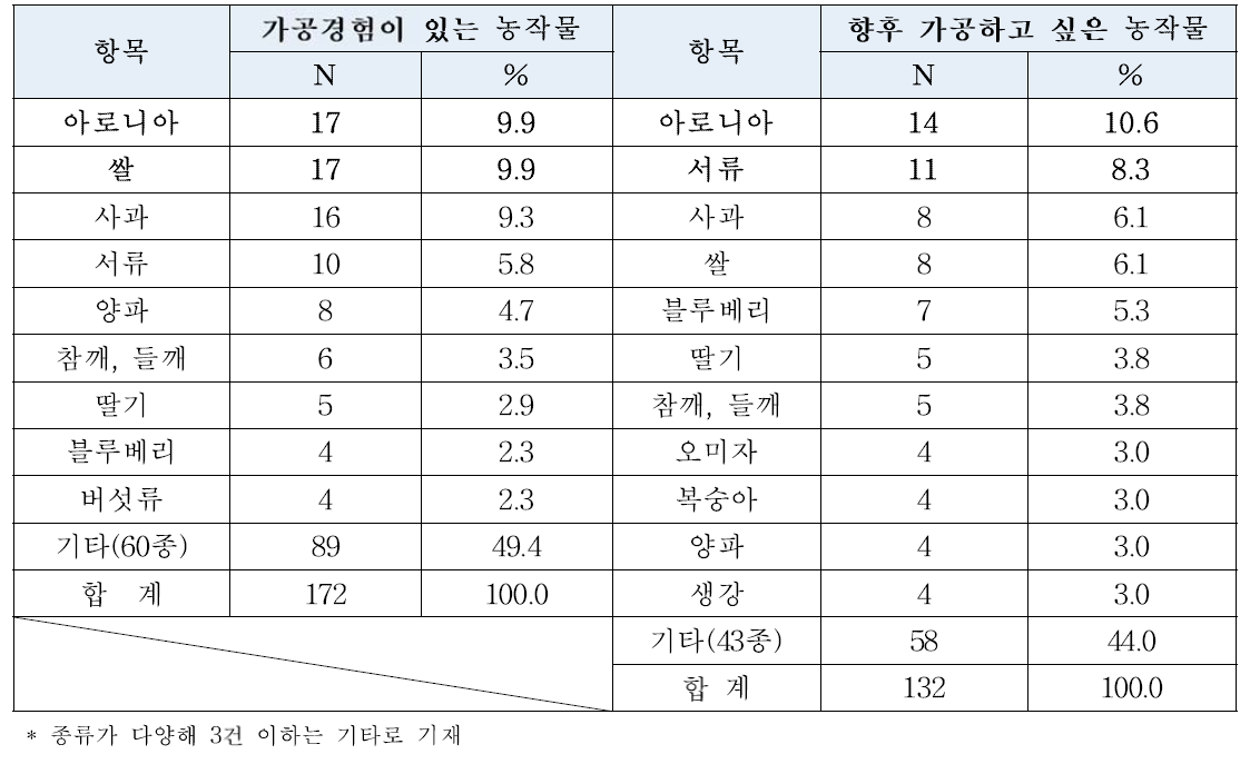 가공경험이 있는 농작물 및 향후 가공하고 싶은 농작물 종류(다중응답)