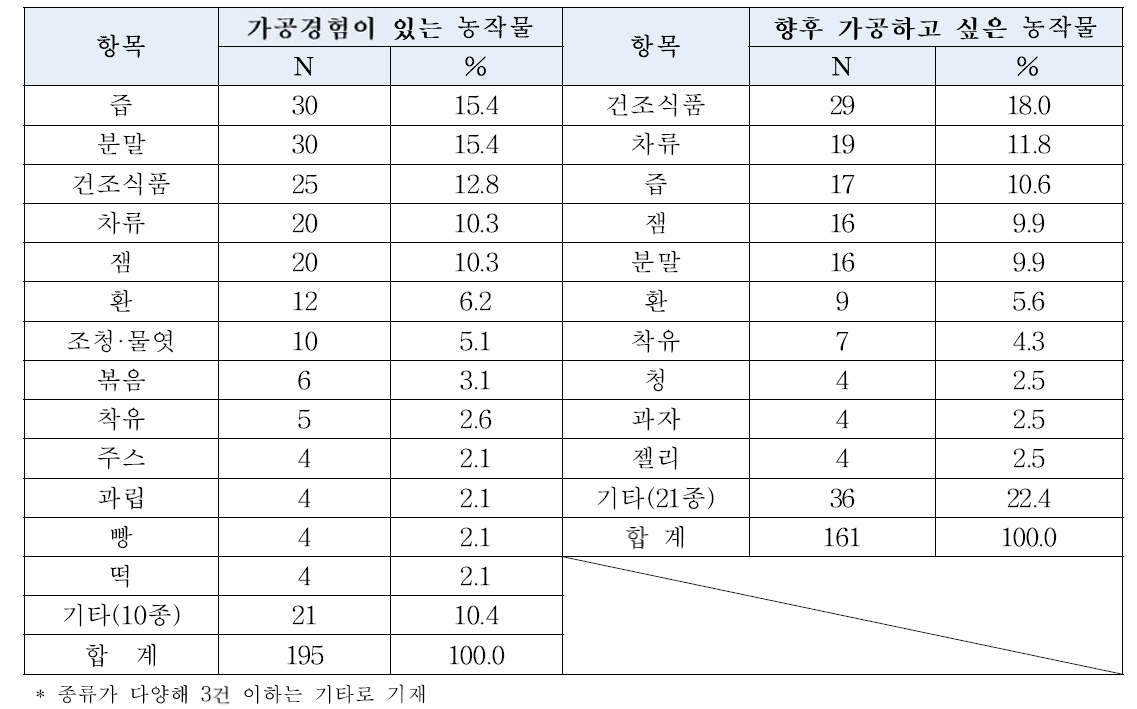 가공경험이 있는 가공 유형 및 향후 가공하고 제품 유형(다중응답)