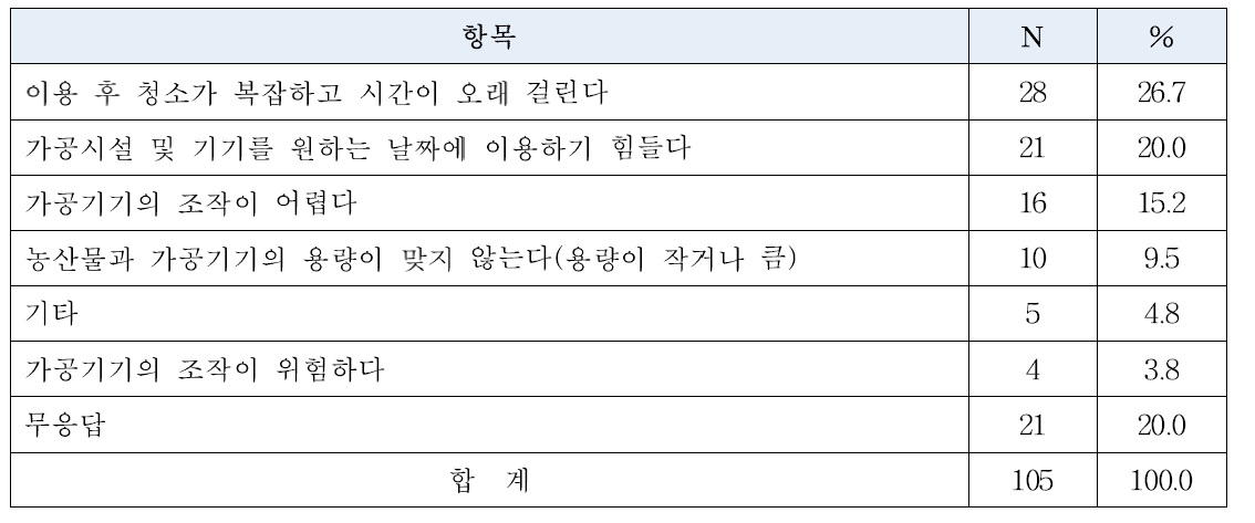 시설 및 기기 이용 시 가장 불편한 점