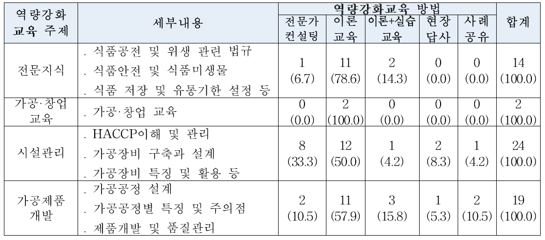 가공센터 운영자 역량강화교육 현황(다중응답) N(%)