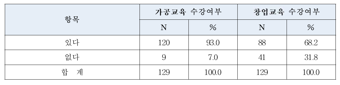 가공 및 창업교육 수강여부