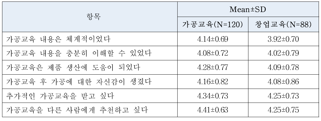 가공 및 창업교육 평가