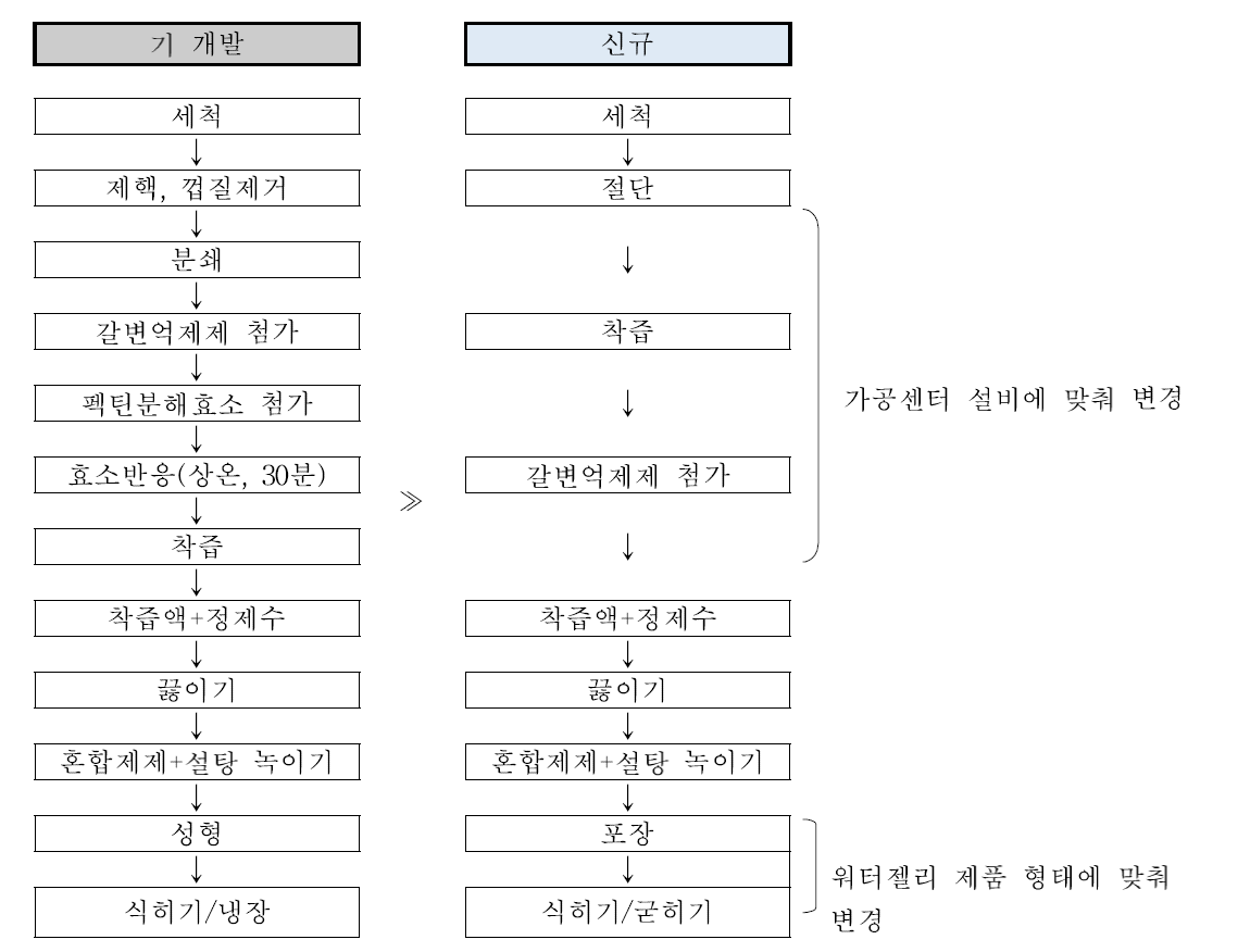 과일젤리 제조과정 수정 전·후