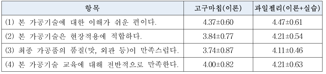 가공기술 교육의 만족도