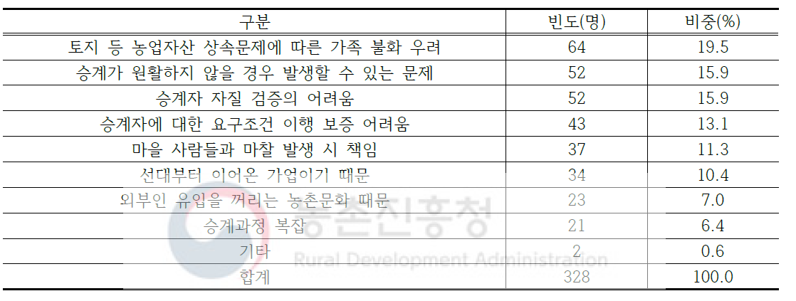 제3자에 대한 영농이양이 어려운 이유(복수응답 가능; 농가 146명 대상)