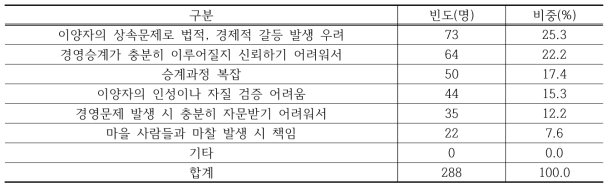 제3자로부터의 영농승계가 어려운 이유(복수응답 가능; 농업계 대학생 95명 대상)