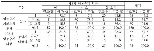 영농승계거래소를 제3자로부터의 영농승계가 어려운 이유 (복수응답 가능; 농업계 대학생 95명 대상)