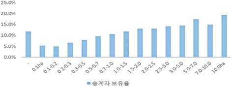 영농규모별 승계자 보유율