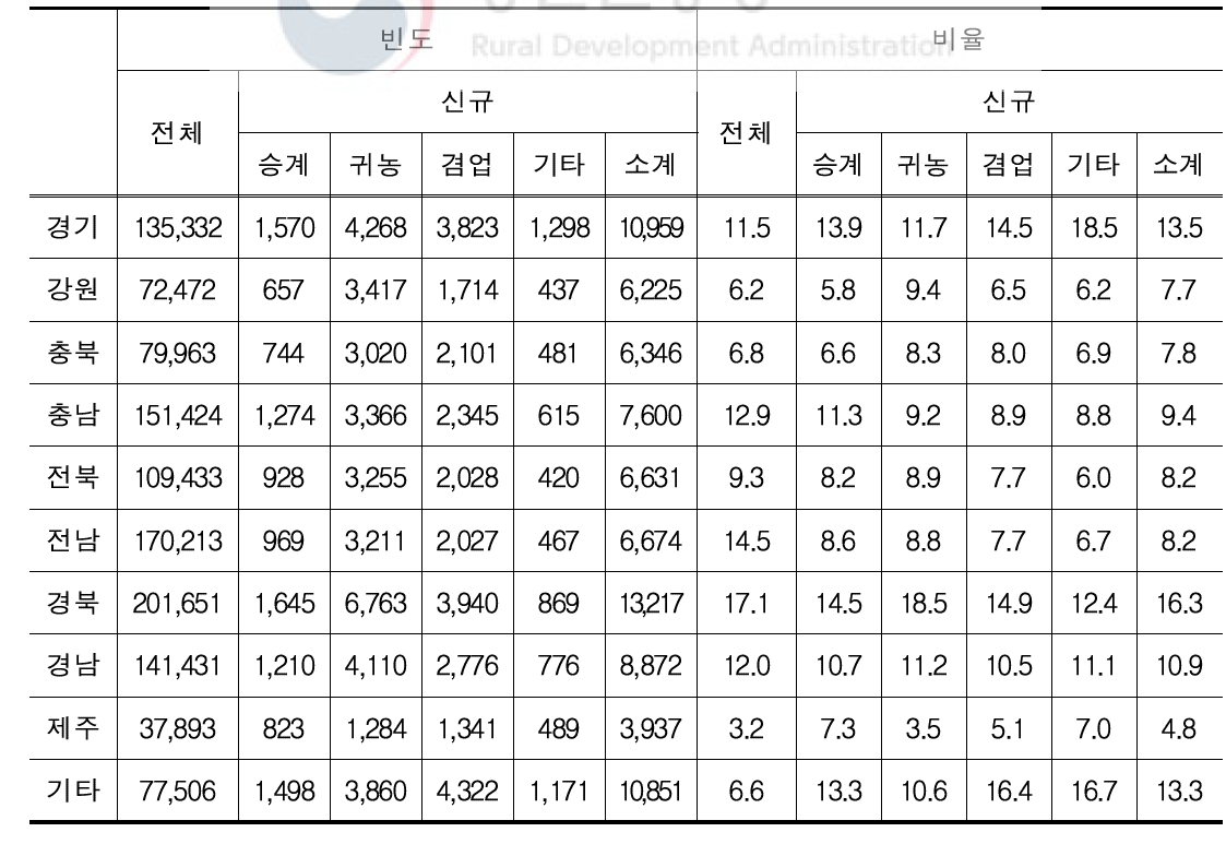 도별 신규 취농 유형별 현황