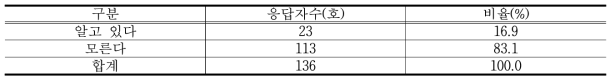 가족 경영협약제도 인지 여부