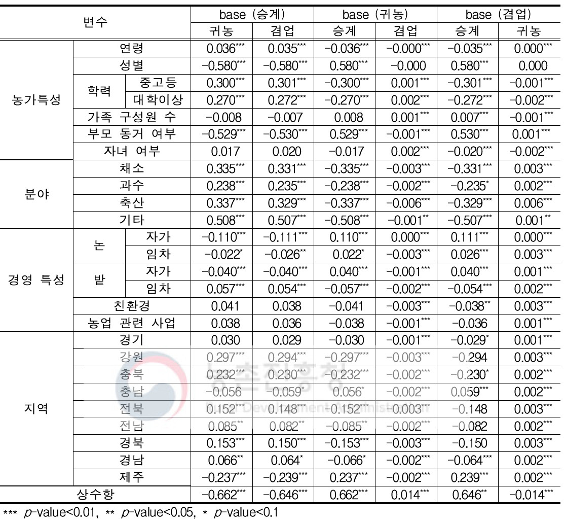 다항 프로빗 모형 추정 결과