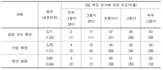 승계자의 승계 후 계획