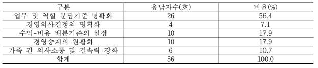 가족 경영협약제도 체결의 직접적인 동기