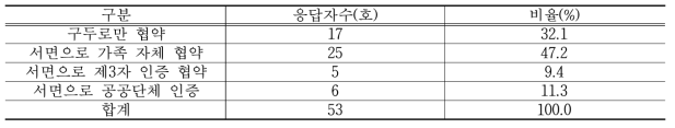 가족 경영협약제도 체결 형태