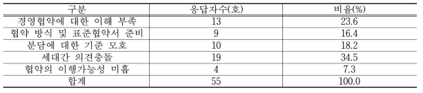 가족 경영협약 준비시 어려운 점