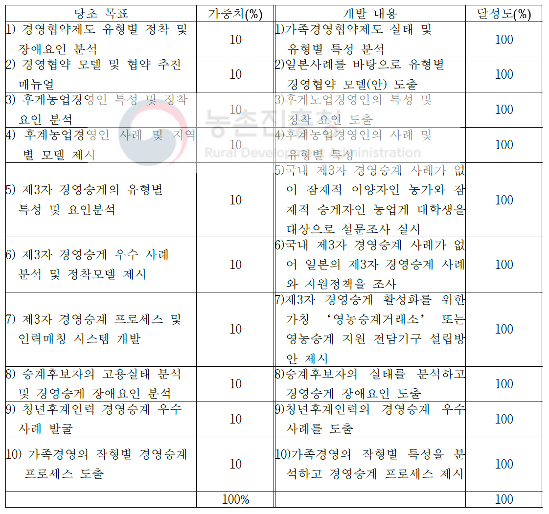 본 연구의 목표대비 달성도