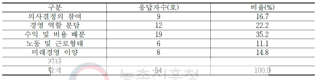 가족 경영협약에서 실천하기 어려운 분야