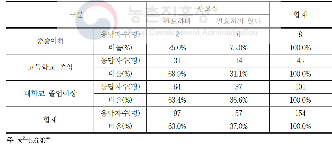 교육수준에 따른 경영협약제도의 필요성 차이