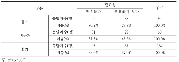 부모와의 동거여부에 따른 경영협약제도의 필요성 차이