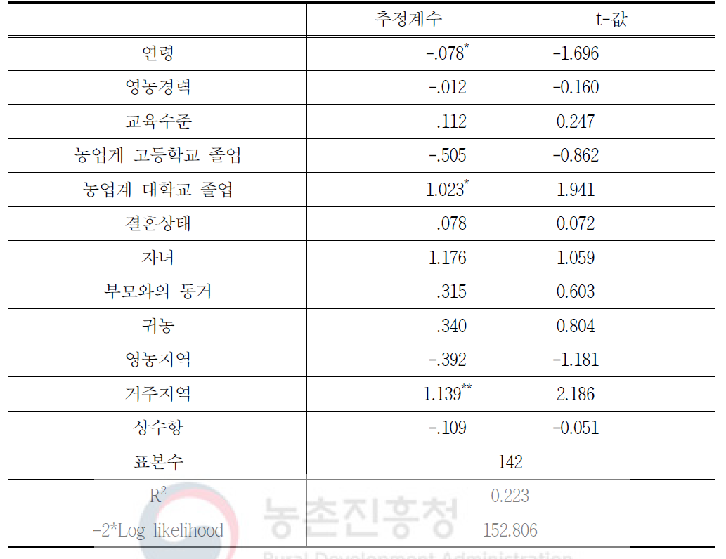 가족경영협약제도의 정착에 미치는 요인