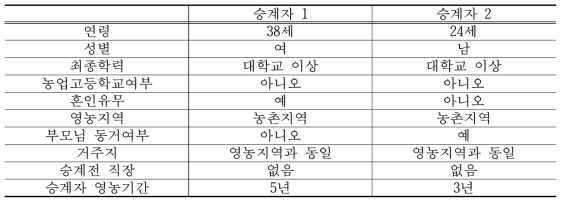 경영 승계자 개황