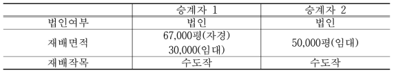 경영 승계자 경영현황