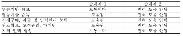 경영 승계가 영농활동에 미친 영향