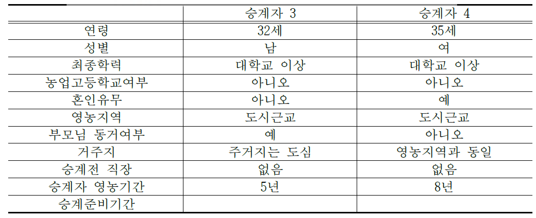 경영 승계자 개황