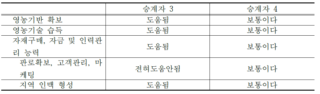 경영 승계가 영농활동에 미친 영향