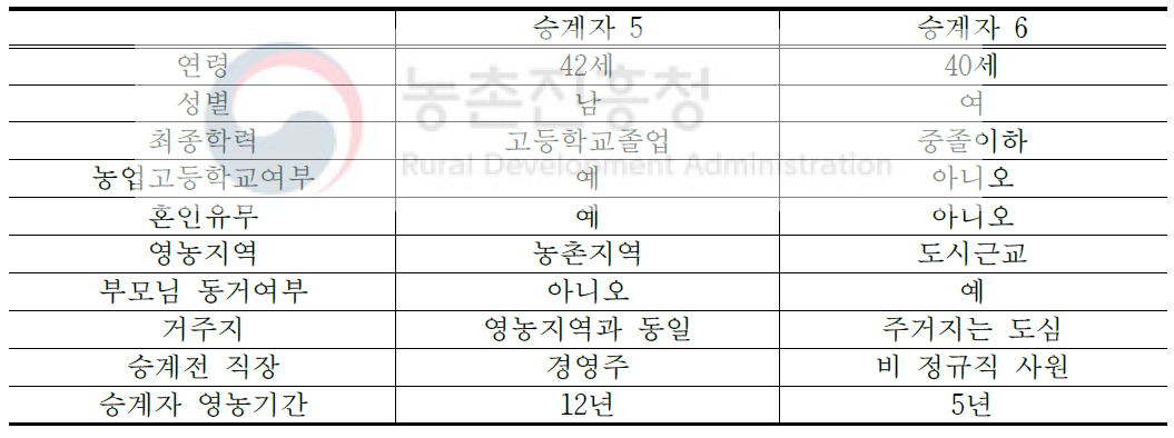 경영 승계자 개황