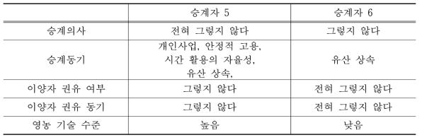 경영승계 이전 과정