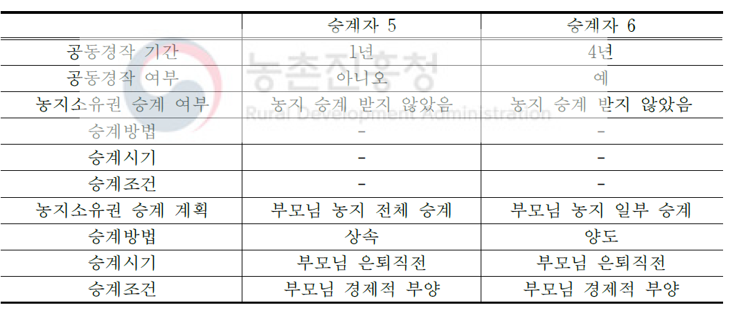 경영 승계 과정