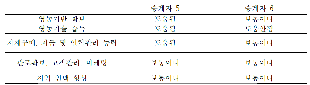 경영 승계가 영농활동에 미친 영향