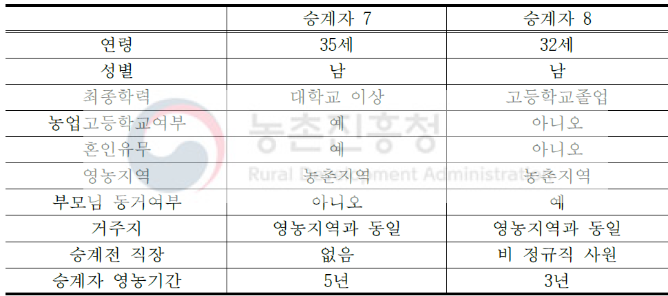 경영 승계자 개황