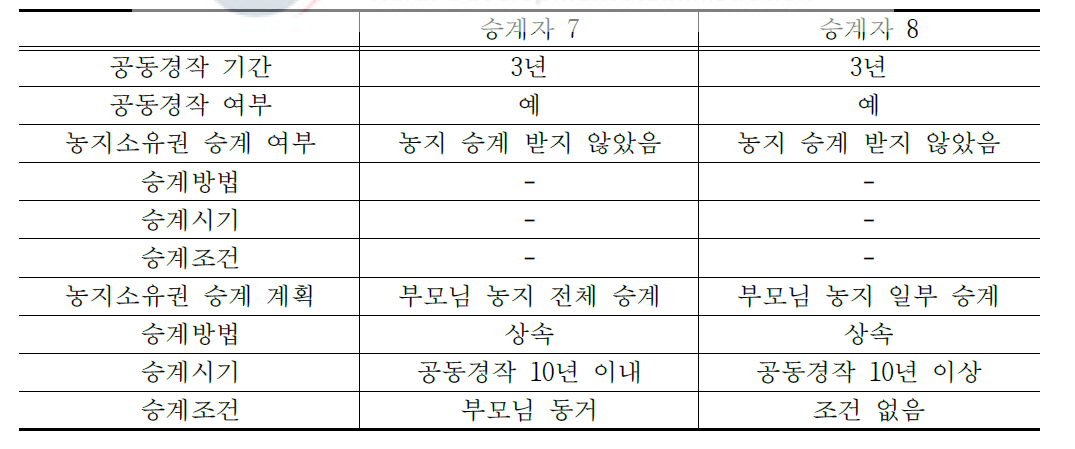 경영 승계 과정