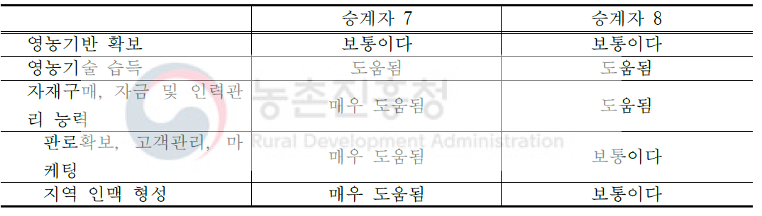 경영 승계가 영농활동에 미친 영향