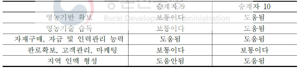 경영 승계가 영농활동에 미친 영향