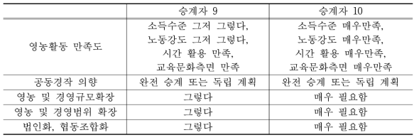 경영 승계 후 과정에 대한 인식