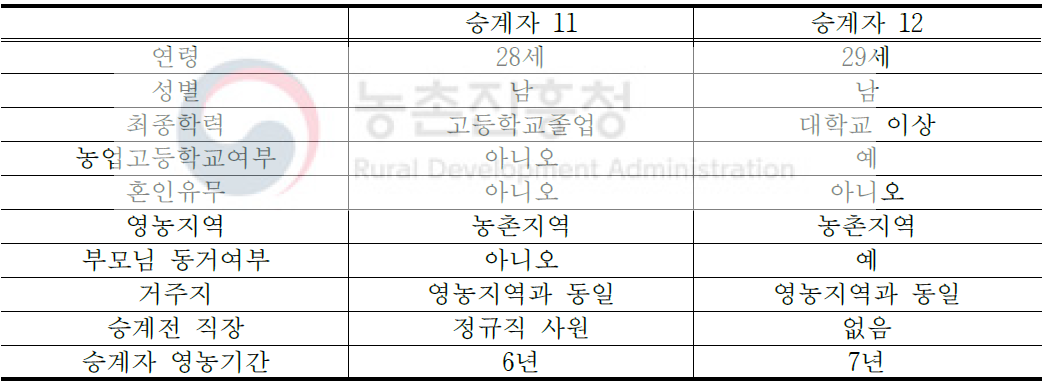 경영 승계자 개황