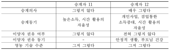 경영승계 이전 과정