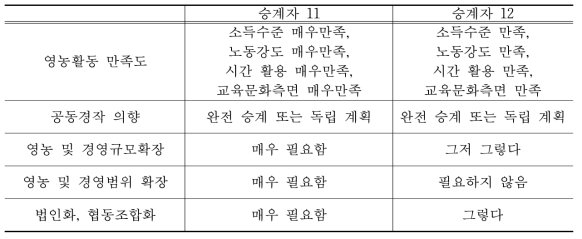 경영 승계 후 과정에 대한 인식