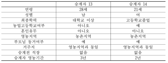 경영 승계자 개황