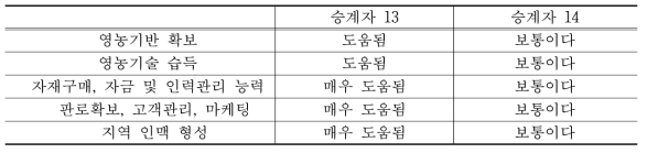 경영 승계가 영농활동에 미친 영향