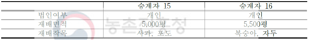 경영 승계자 경영현황