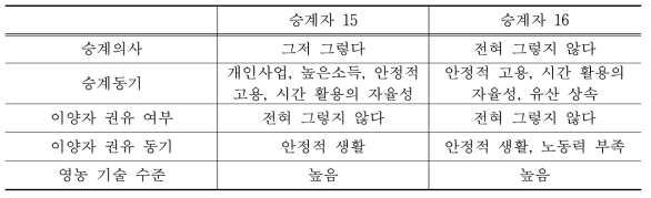 경영승계 이전 과정