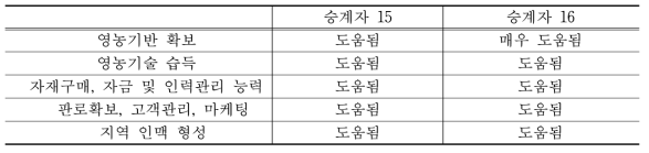 경영 승계가 영농활동에 미친 영향