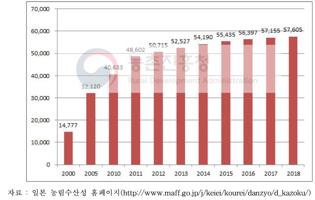 일본 가족경영협약 체결 농가 수 추이