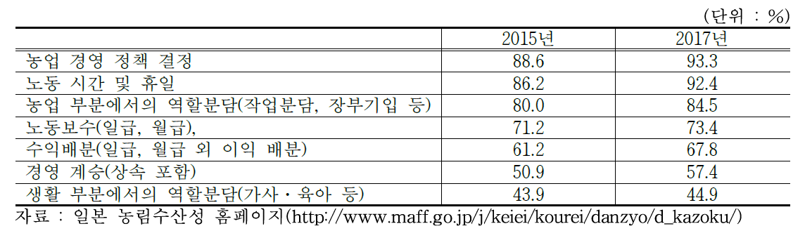 가족경영협약 주요 내용 및 비중